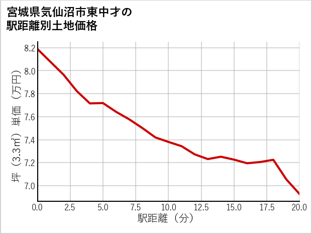宮城県気仙沼市東中才の徒歩距離別の土地坪単価