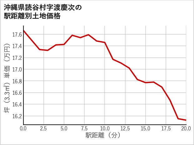 沖縄県読谷村渡慶次の徒歩距離別の土地坪単価