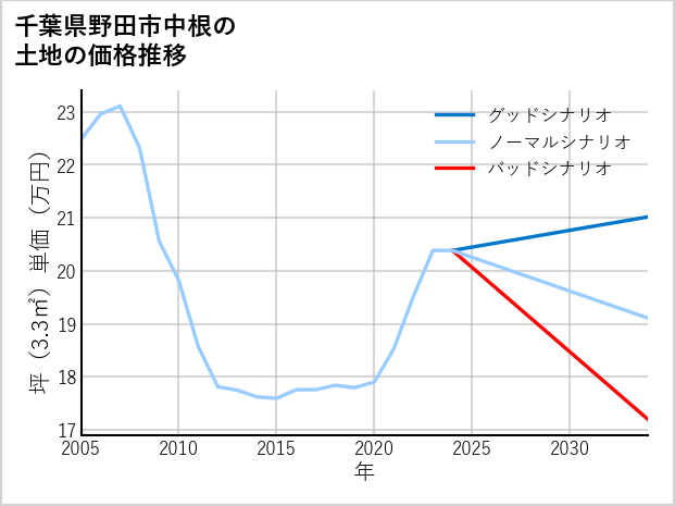 千葉県野田市中根の土地価格推移