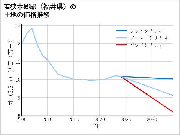若狭本郷駅（福井県）の土地価格推移