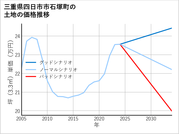 三重県四日市市石塚町の土地価格推移