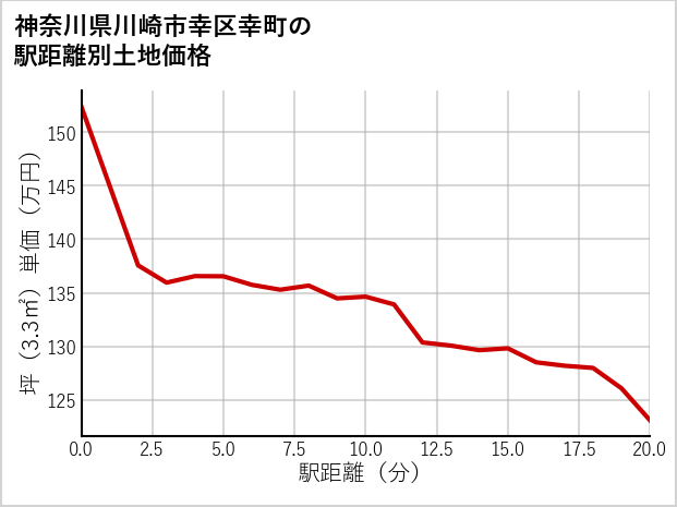 神奈川県川崎市幸区幸町の徒歩距離別の土地坪単価