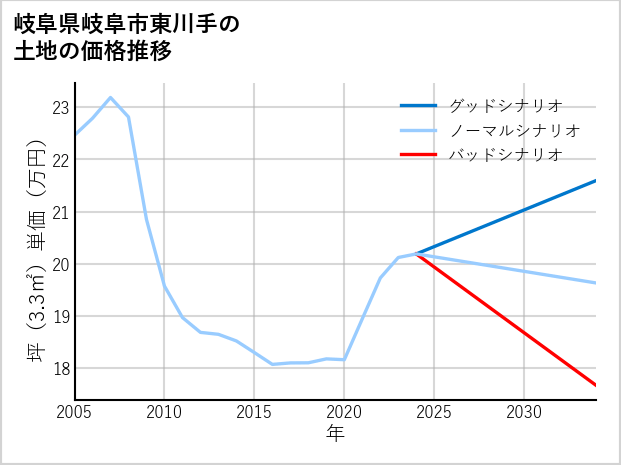 岐阜県岐阜市東川手の土地価格推移