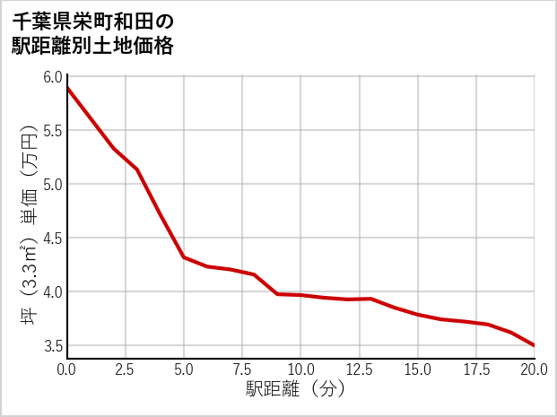 千葉県栄町和田の徒歩距離別の土地坪単価