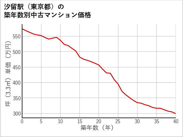 汐留駅（東京都）の築年数別の中古マンション坪単価