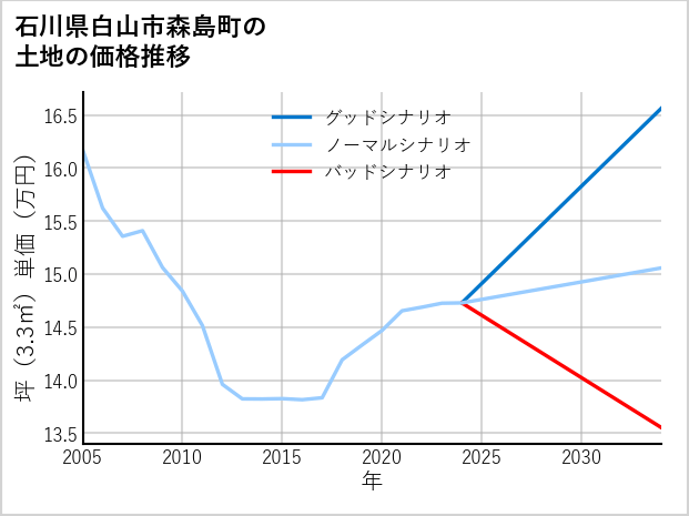石川県白山市森島町の土地価格推移