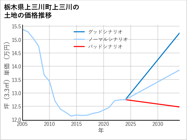 栃木県上三川町上三川の土地価格推移