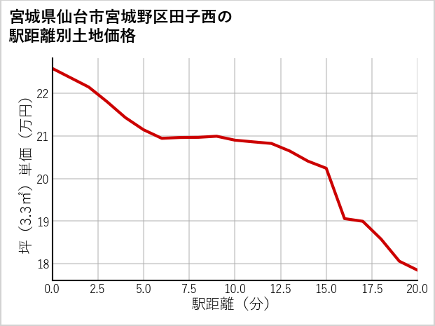 宮城県仙台市宮城野区田子西の徒歩距離別の土地坪単価