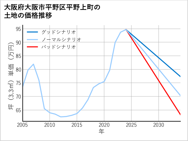 大阪府大阪市平野区平野上町の土地価格推移
