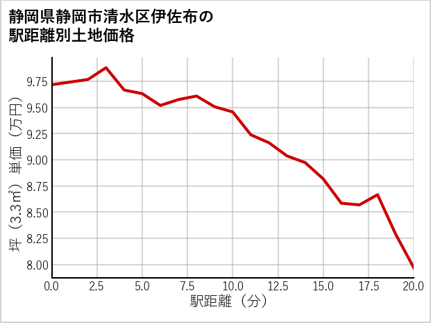 静岡県静岡市清水区伊佐布の徒歩距離別の土地坪単価