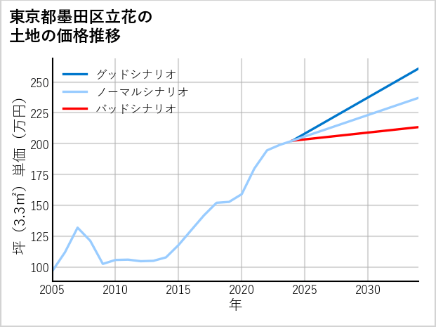 東京都墨田区立花の土地価格推移