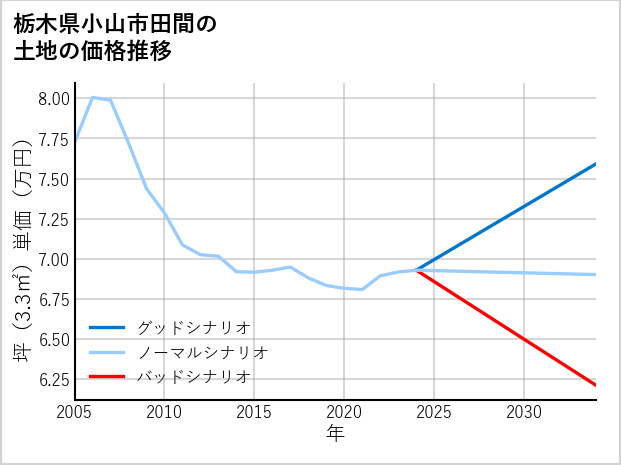 栃木県小山市田間の土地価格推移
