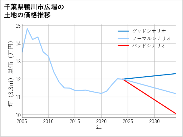 千葉県鴨川市広場の土地価格推移