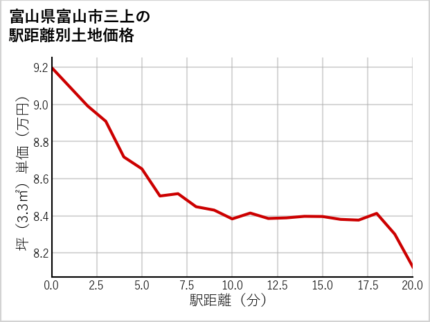 富山県富山市三上の徒歩距離別の土地坪単価