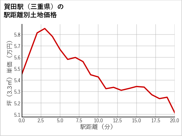 賀田駅（三重県）の徒歩距離別の土地坪単価