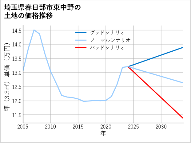 埼玉県春日部市東中野の土地価格推移