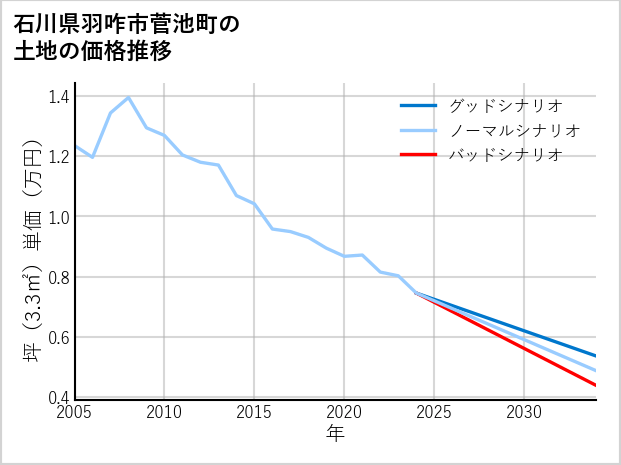 石川県羽咋市菅池町の土地価格推移