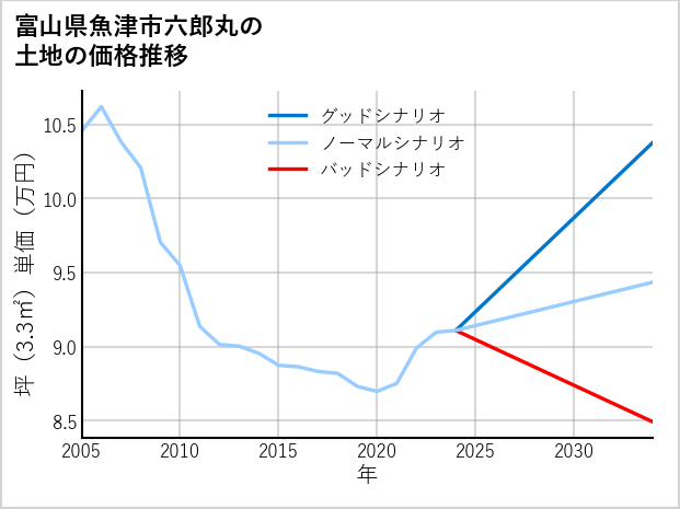 富山県魚津市六郎丸の土地価格推移
