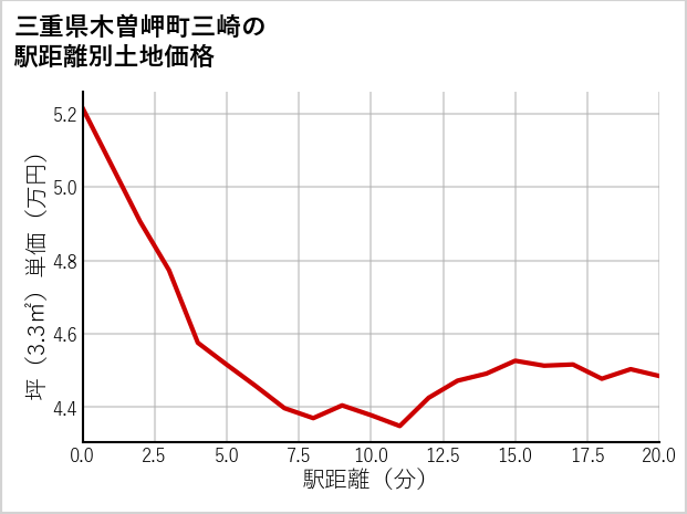三重県木曽岬町三崎の徒歩距離別の土地坪単価