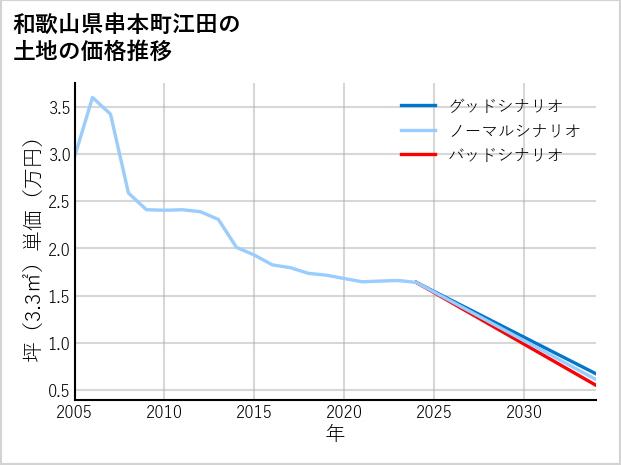 和歌山県串本町江田の土地価格推移