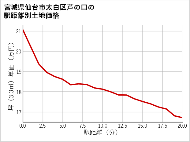 宮城県仙台市太白区芦の口の徒歩距離別の土地坪単価