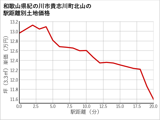 和歌山県紀の川市貴志川町北山の徒歩距離別の土地坪単価