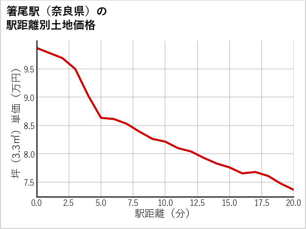 箸尾駅（奈良県）の徒歩距離別の土地坪単価