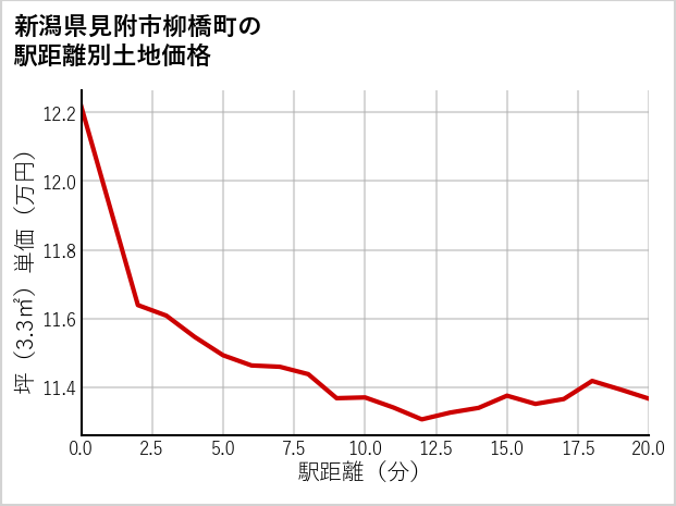 新潟県見附市柳橋町の徒歩距離別の土地坪単価