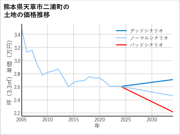 熊本県天草市二浦町の土地価格推移