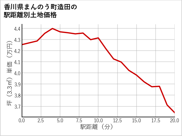 香川県まんのう町造田の徒歩距離別の土地坪単価