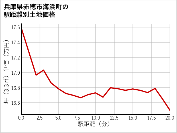 兵庫県赤穂市海浜町の徒歩距離別の土地坪単価