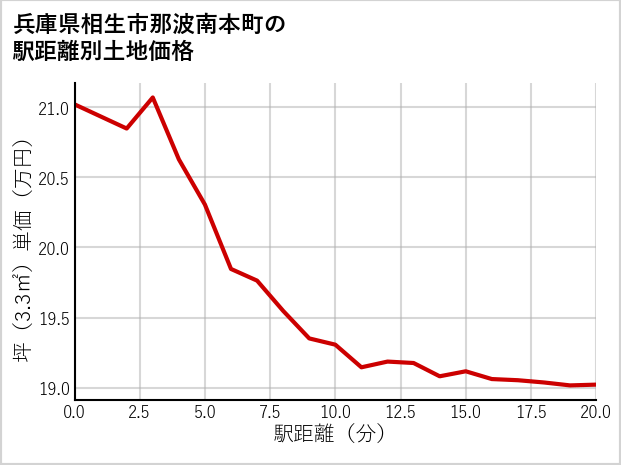 兵庫県相生市那波南本町の徒歩距離別の土地坪単価