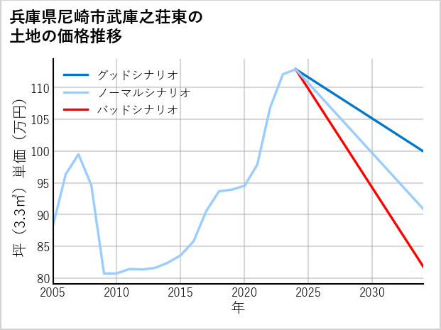 兵庫県尼崎市武庫之荘東の土地価格推移