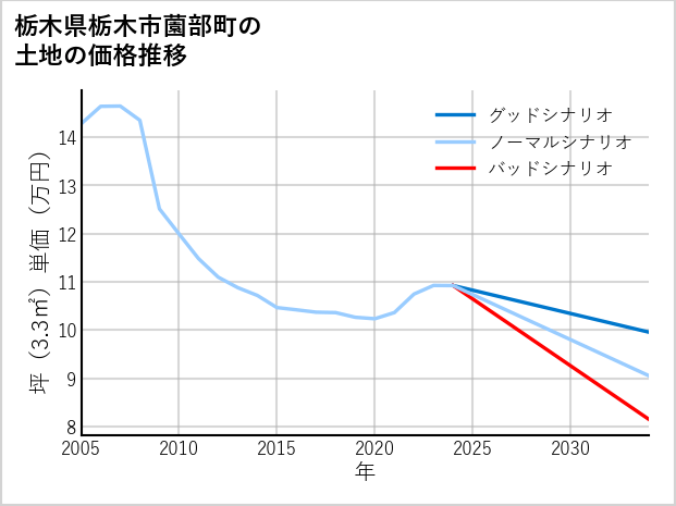 栃木県栃木市薗部町の土地価格推移