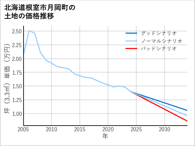 北海道根室市月岡町の土地価格推移