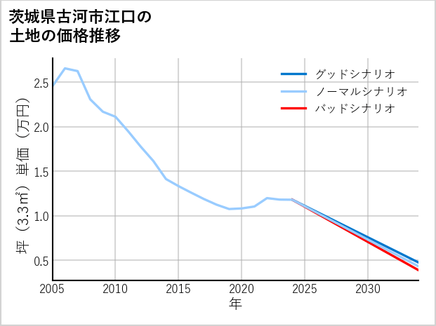 茨城県古河市江口の土地価格推移