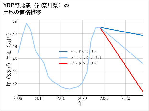 YRP野比駅（神奈川県）の土地価格推移