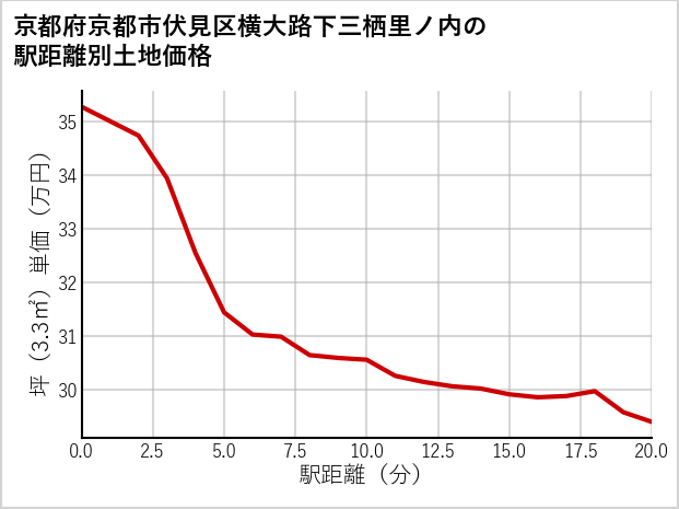 京都府京都市伏見区横大路下三栖里ノ内の徒歩距離別の土地坪単価