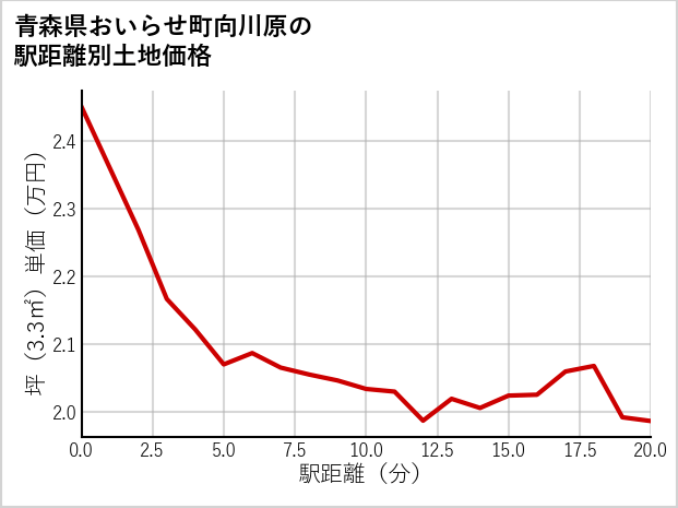 青森県おいらせ町向川原の徒歩距離別の土地坪単価
