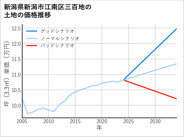 新潟県新潟市江南区三百地の土地価格推移