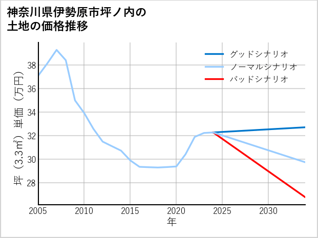 神奈川県伊勢原市坪ノ内の土地価格推移