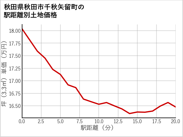 秋田県秋田市千秋矢留町の徒歩距離別の土地坪単価