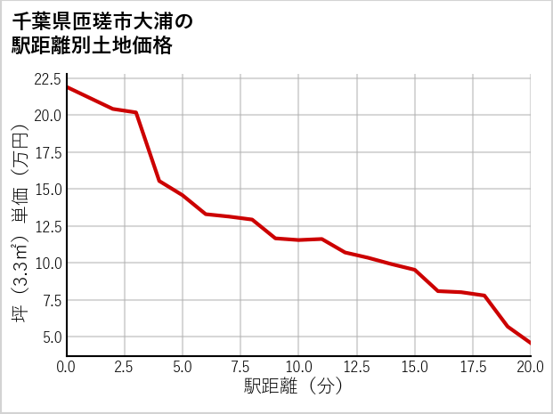 千葉県匝瑳市大浦の徒歩距離別の土地坪単価