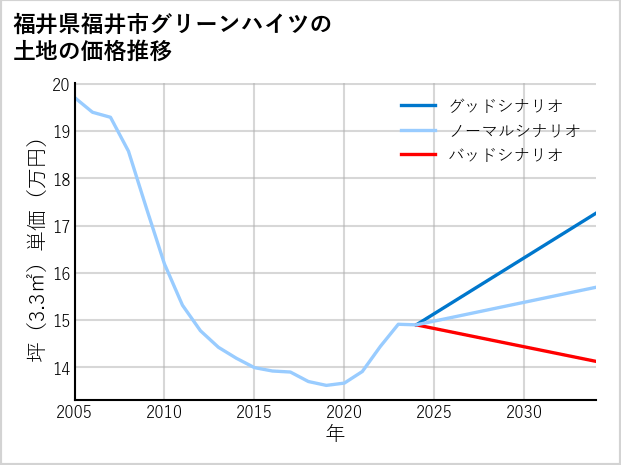 福井県福井市グリーンハイツの土地価格推移