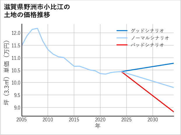 滋賀県野洲市小比江の土地価格推移