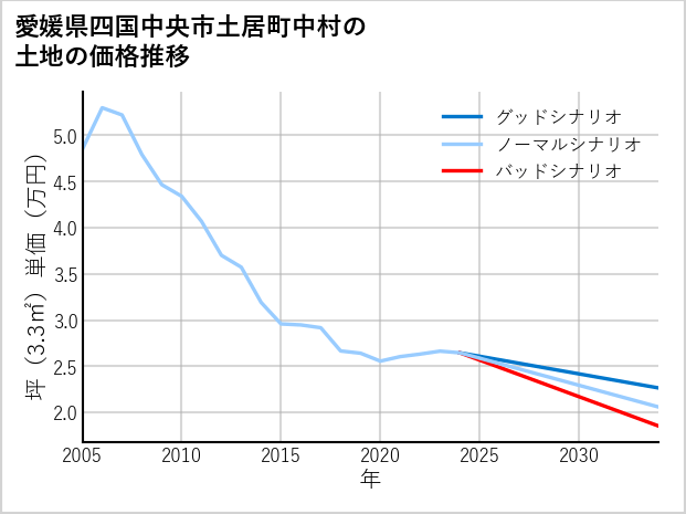 愛媛県四国中央市土居町中村の土地価格推移