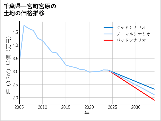 千葉県一宮町宮原の土地価格推移
