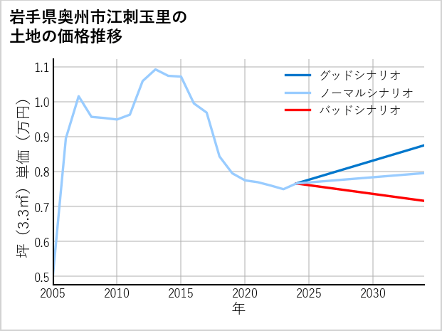 岩手県奥州市江刺玉里の土地価格推移