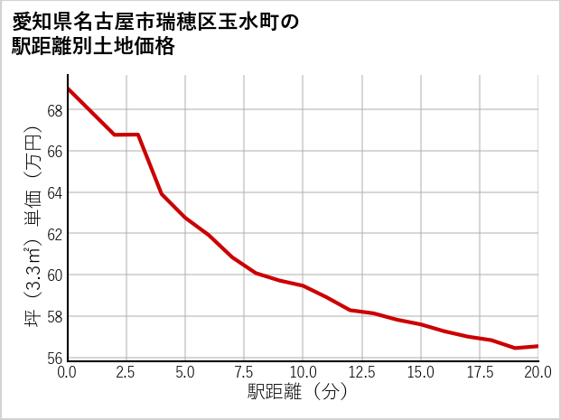 愛知県名古屋市瑞穂区玉水町の徒歩距離別の土地坪単価