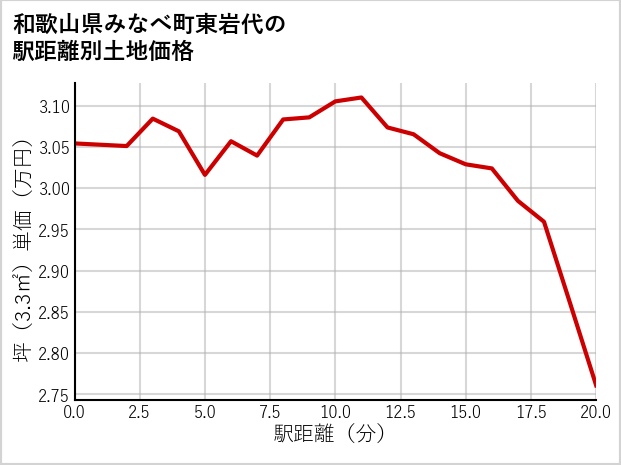 和歌山県みなべ町東岩代の徒歩距離別の土地坪単価